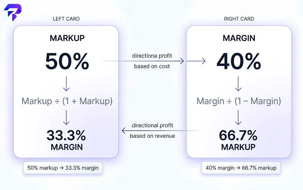 Profit Margin vs. Markup: Why the Same Numbers Give You Different Percentages Profit Margin vs. Markup: Why the Same Numbers Give You Different Percentages - ToolPremier