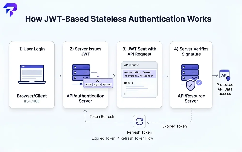 What Is a JWT? How JSON Web Tokens Work (And How to Decode One) What Is a JWT? How JSON Web Tokens Work (And How to Decode One) - ToolPremier